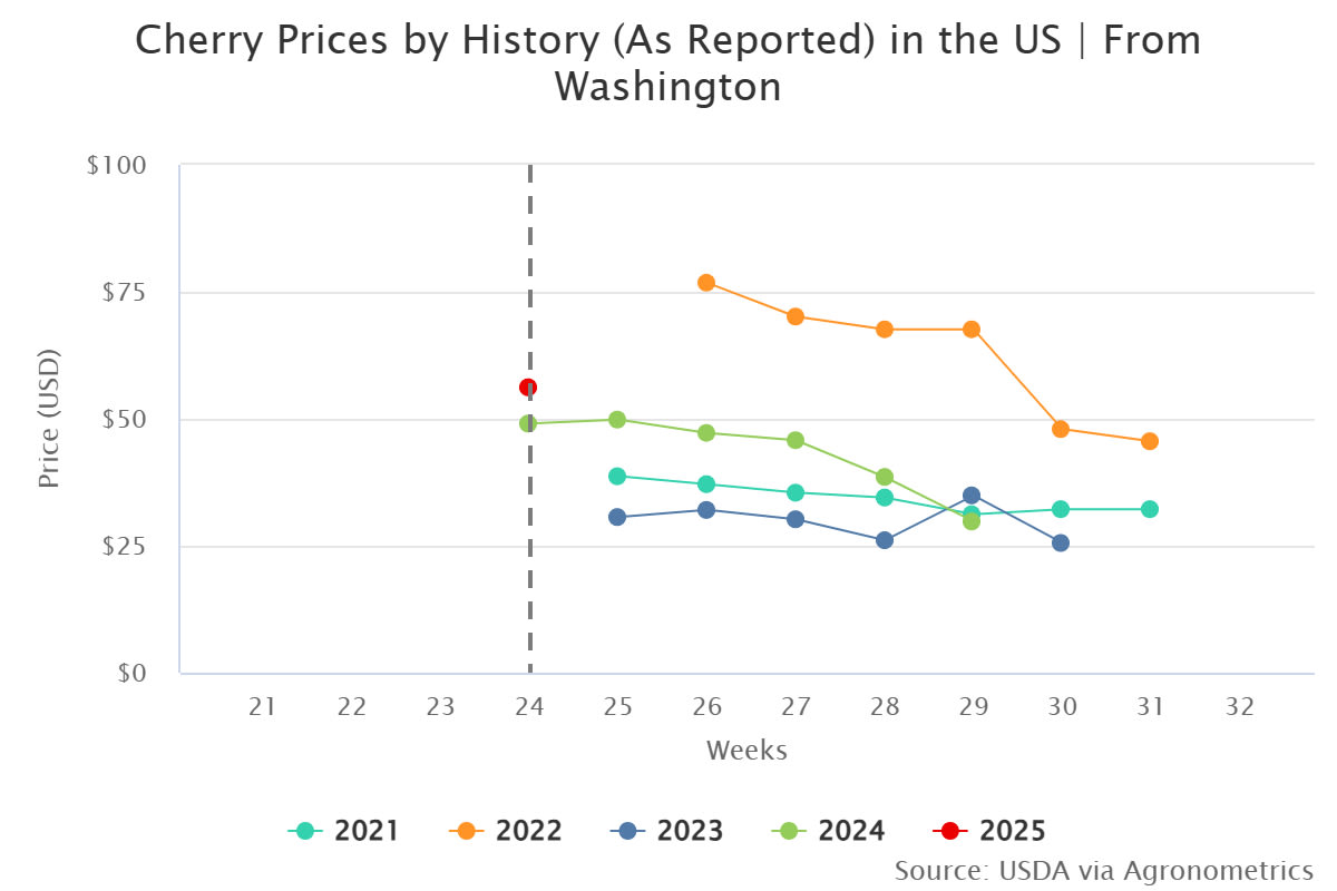 cherry prices by history 1
